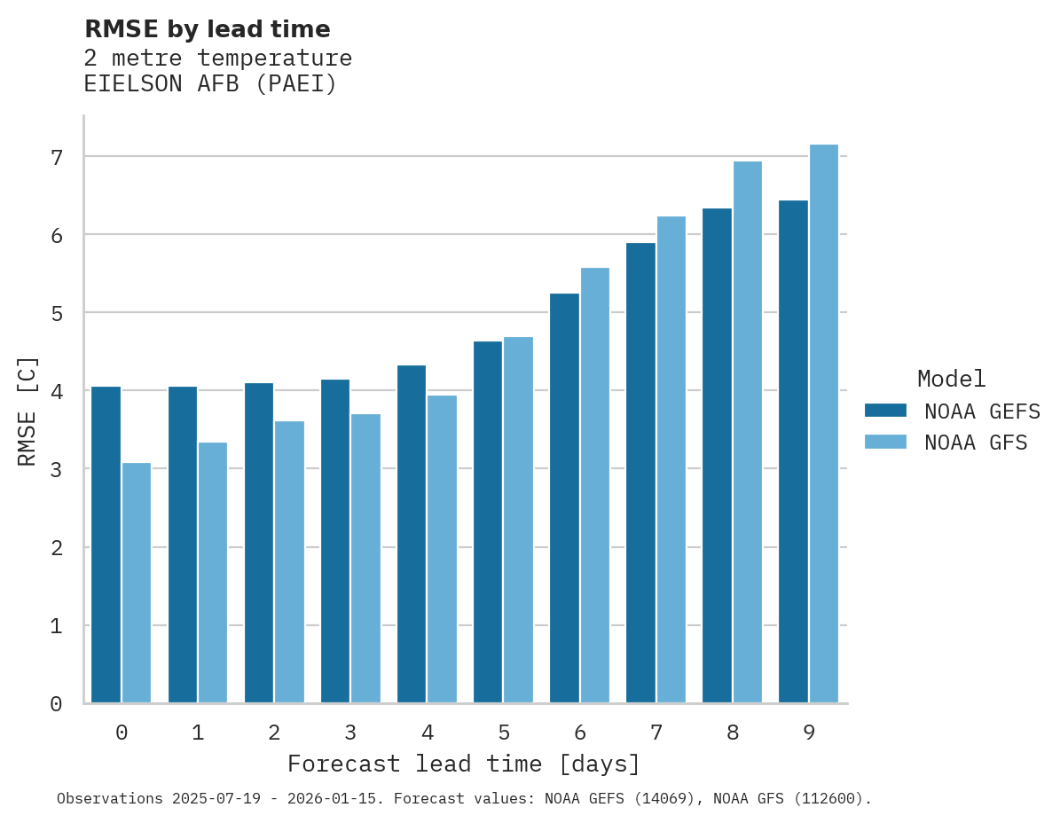 Temperature RMSE by lead time for EIELSON AFB