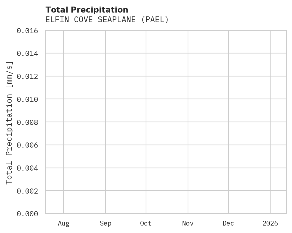 Precipitation obs for ELFIN COVE SEAPLANE