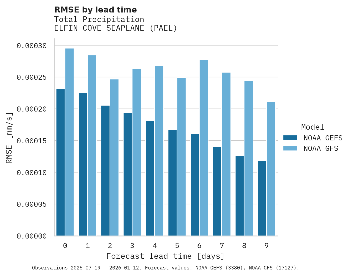 Precipitation RMSE by lead time for ELFIN COVE SEAPLANE