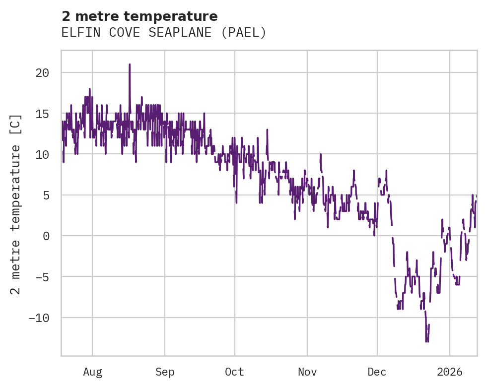Temperature obs for ELFIN COVE SEAPLANE
