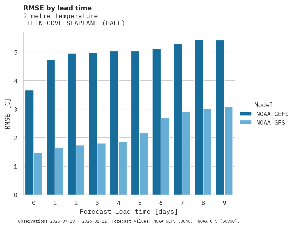 Temperature RMSE by lead time for ELFIN COVE SEAPLANE