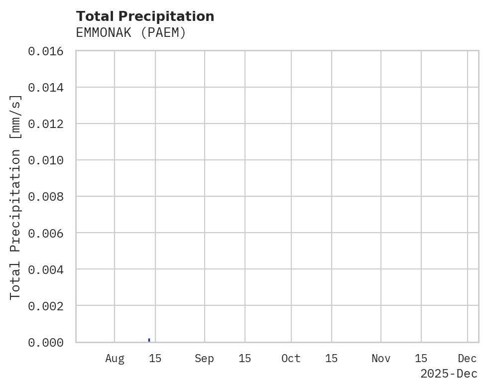 Precipitation obs for EMMONAK