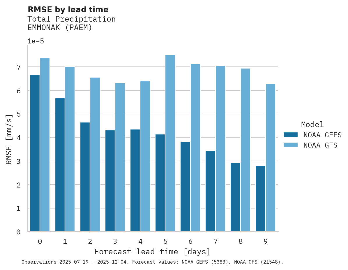 Precipitation RMSE by lead time for EMMONAK