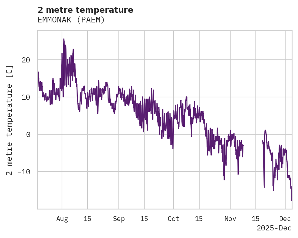 Temperature obs for EMMONAK