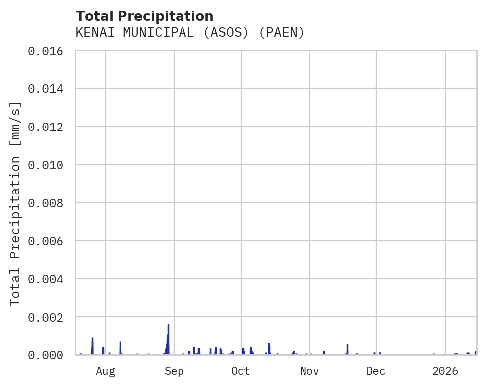 Precipitation obs for KENAI MUNICIPAL (ASOS)