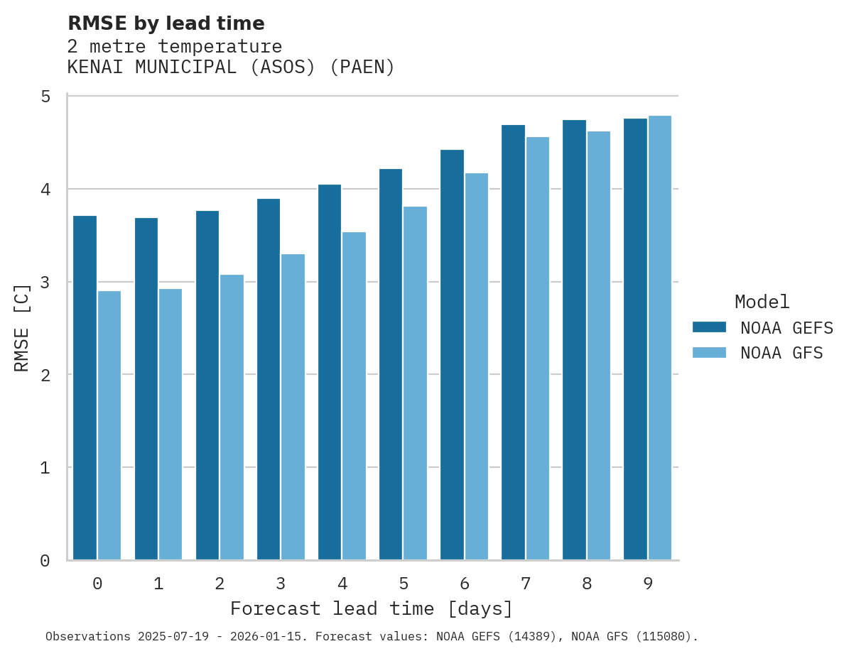 Temperature RMSE by lead time for KENAI MUNICIPAL (ASOS)