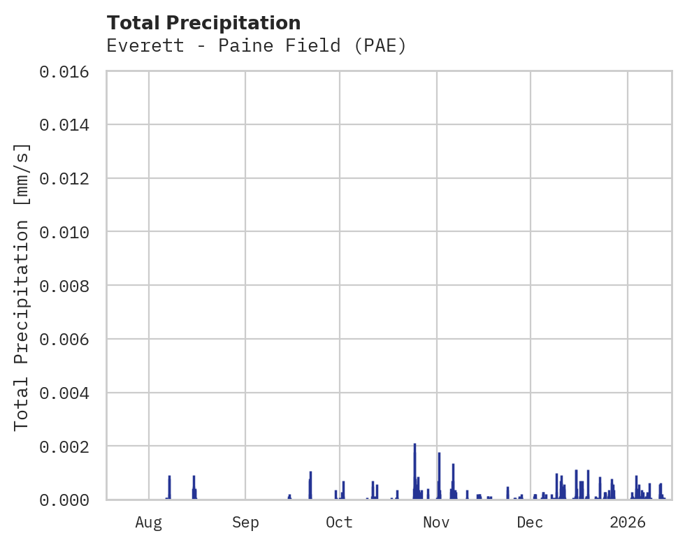 Precipitation obs for Everett - Paine Field