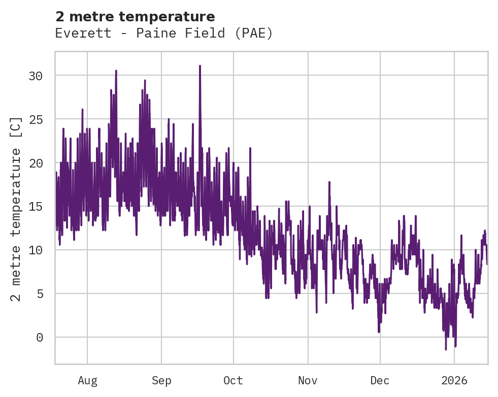 Temperature obs for Everett - Paine Field