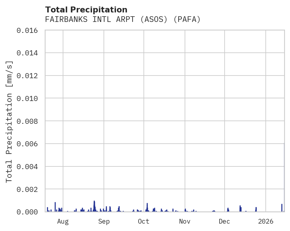 Precipitation obs for FAIRBANKS INTL ARPT (ASOS)