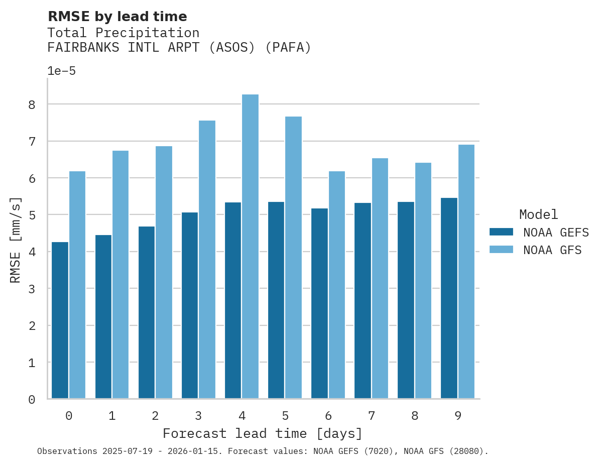 Precipitation RMSE by lead time for FAIRBANKS INTL ARPT (ASOS)