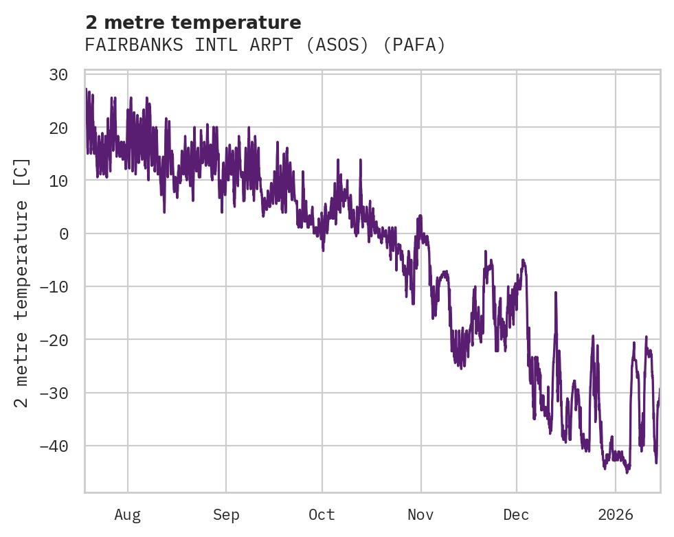 Temperature obs for FAIRBANKS INTL ARPT (ASOS)