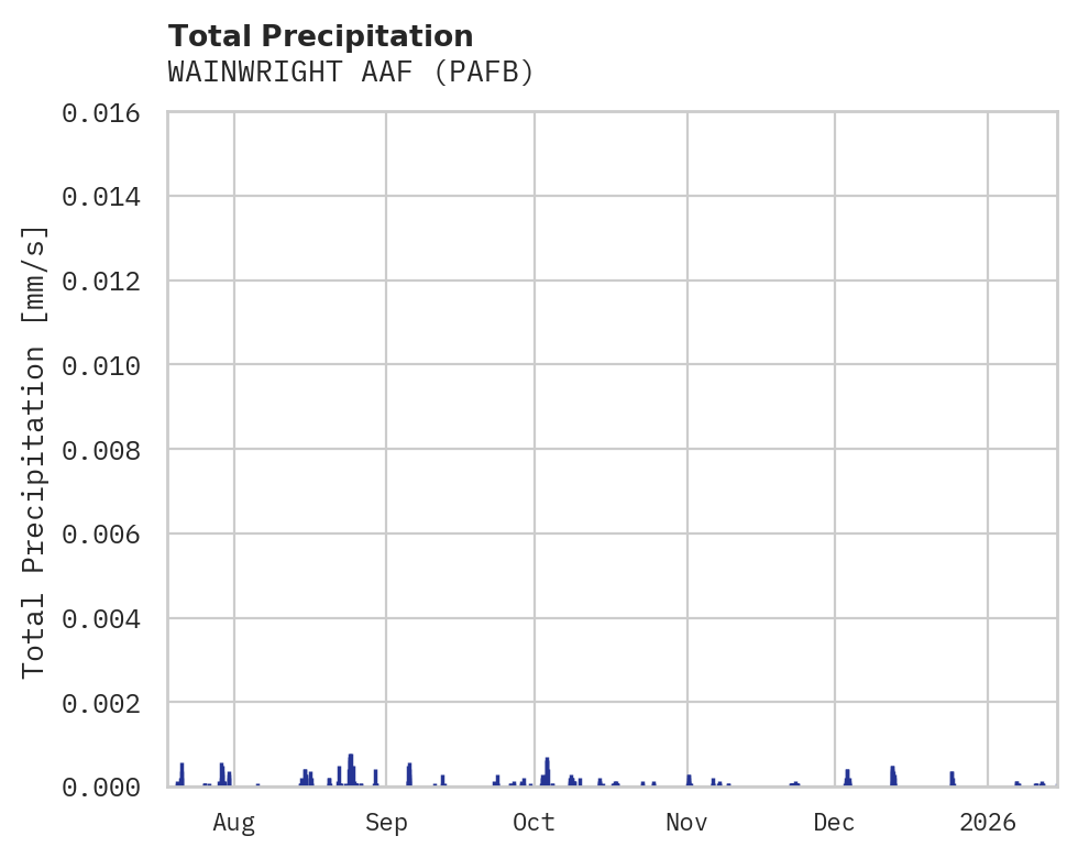Precipitation obs for WAINWRIGHT AAF