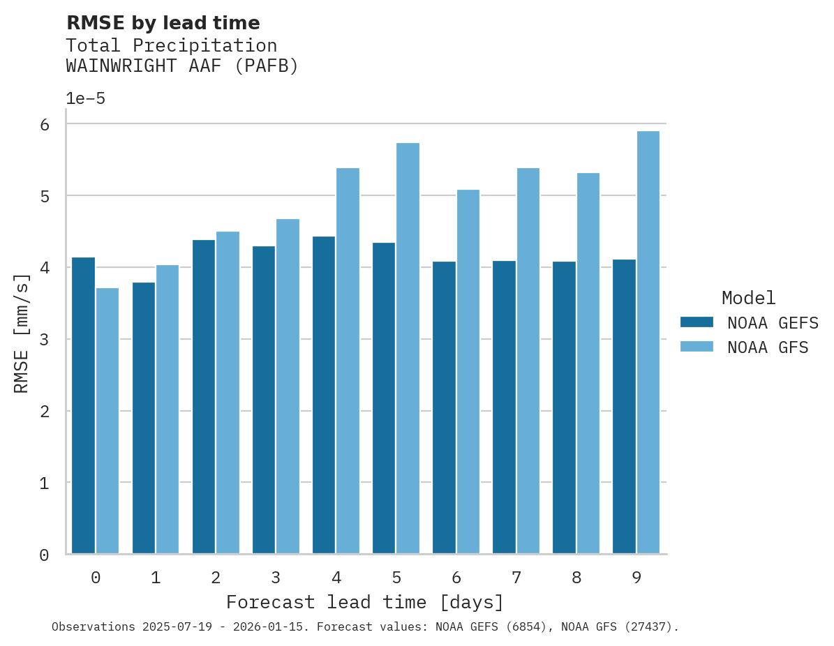 Precipitation RMSE by lead time for WAINWRIGHT AAF