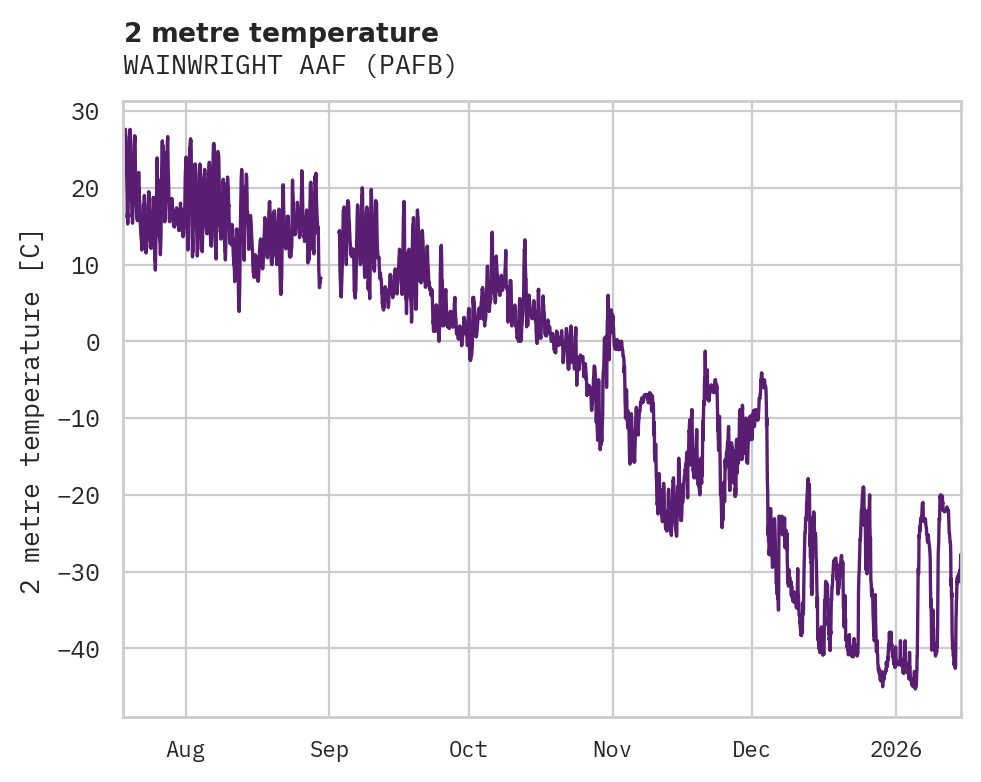 Temperature obs for WAINWRIGHT AAF