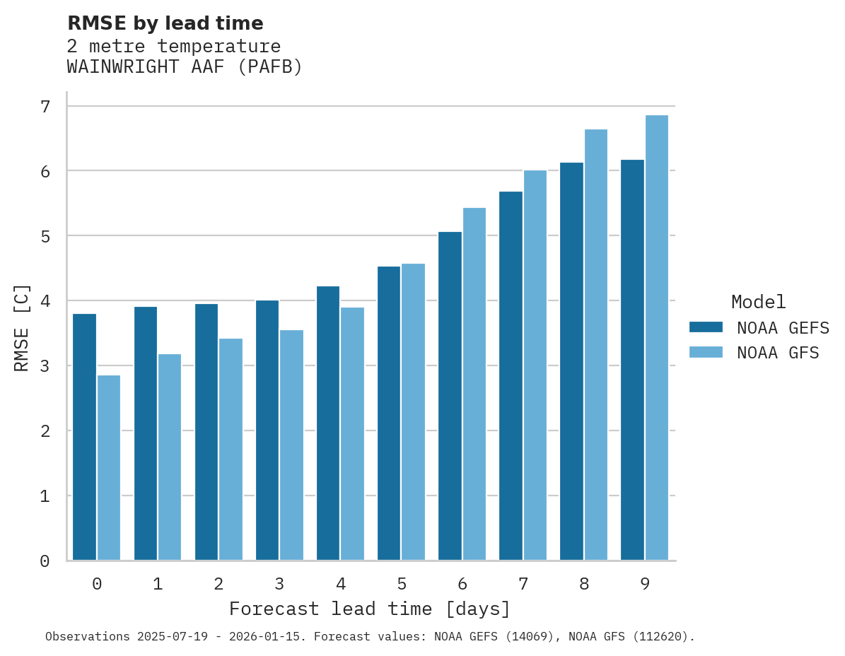 Temperature RMSE by lead time for WAINWRIGHT AAF