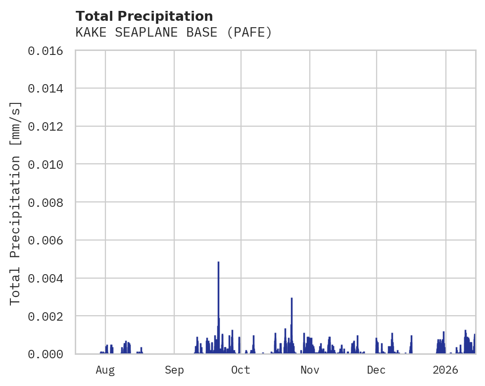 Precipitation obs for KAKE SEAPLANE BASE