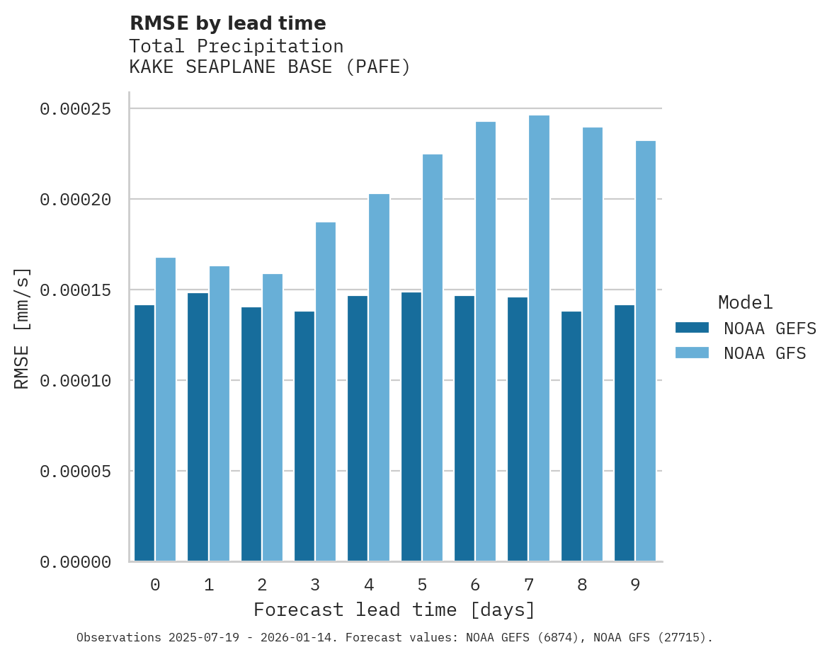 Precipitation RMSE by lead time for KAKE SEAPLANE BASE
