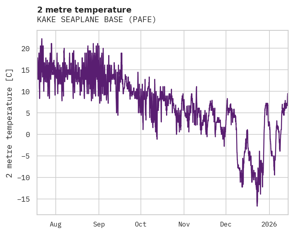 Temperature obs for KAKE SEAPLANE BASE