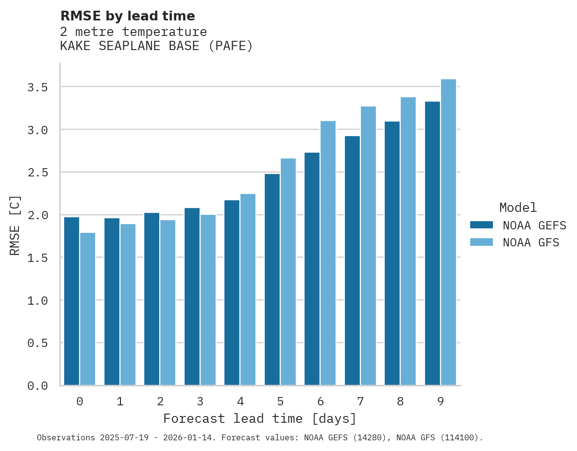 Temperature RMSE by lead time for KAKE SEAPLANE BASE