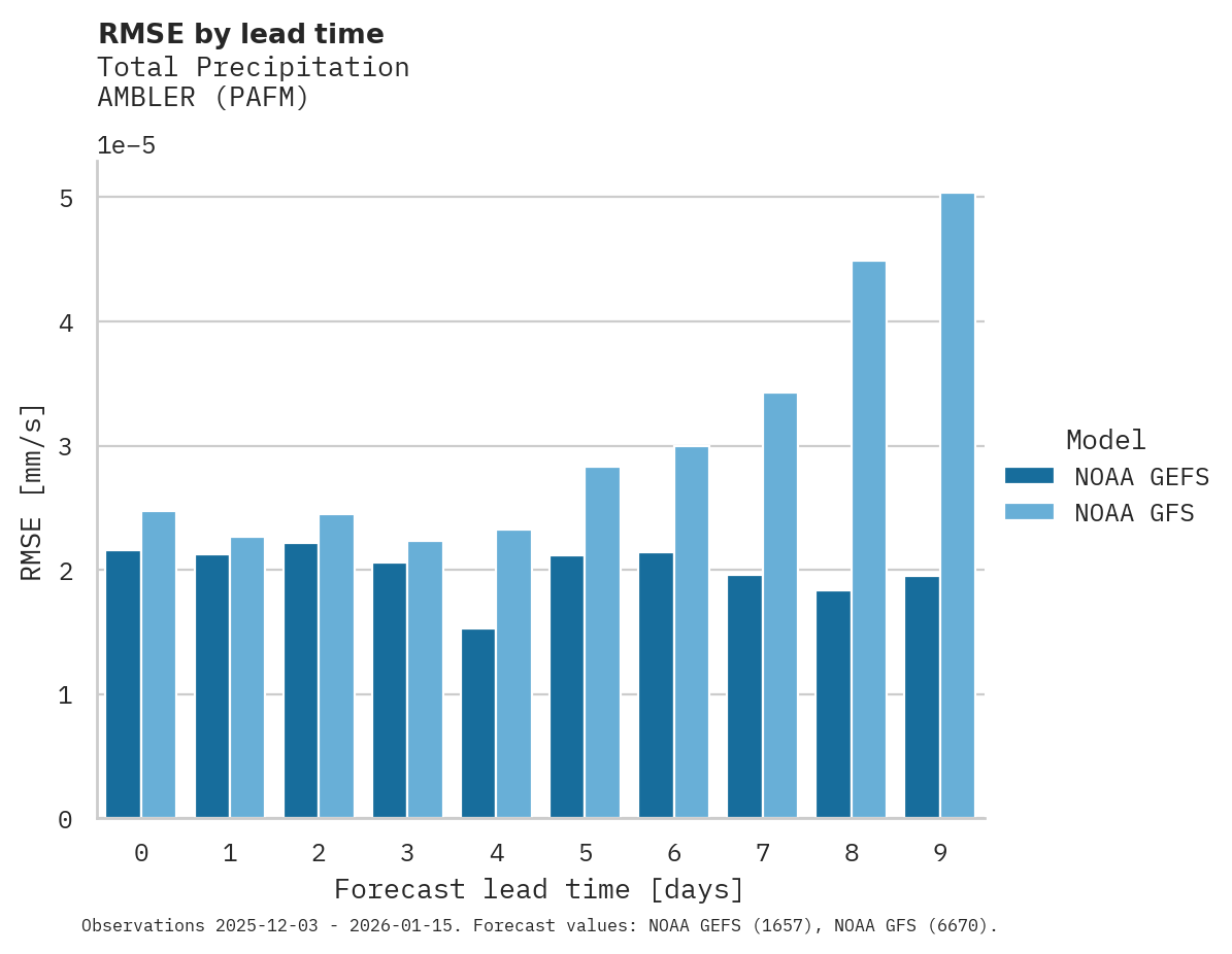 Precipitation RMSE by lead time for AMBLER