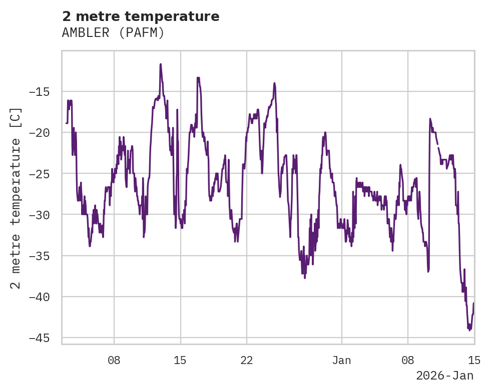 Temperature obs for AMBLER