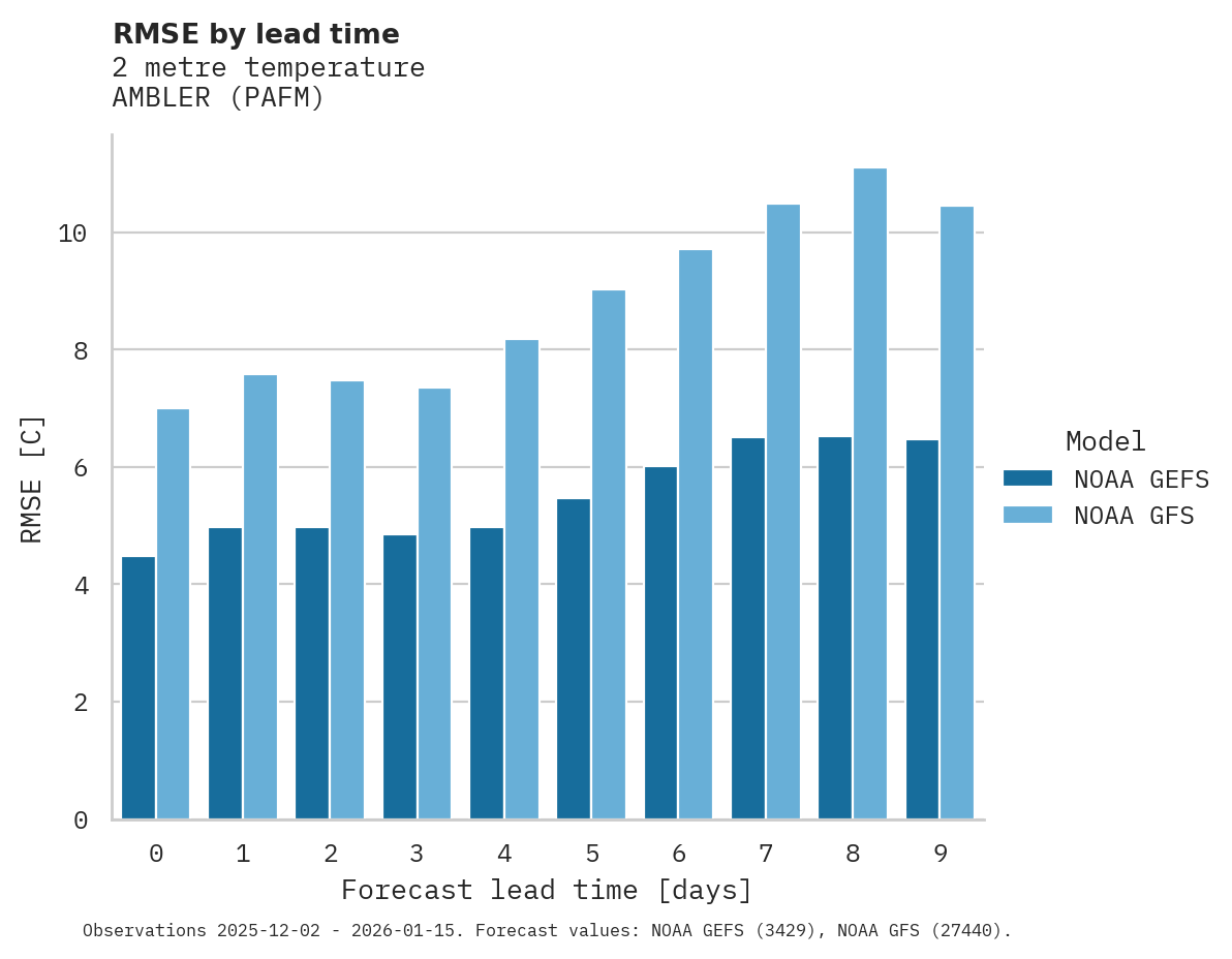 Temperature RMSE by lead time for AMBLER