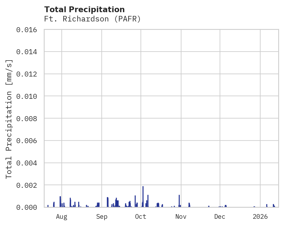 Precipitation obs for Ft. Richardson