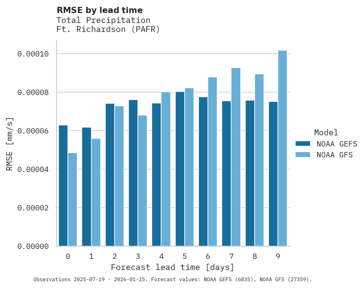 Precipitation RMSE by lead time for Ft. Richardson