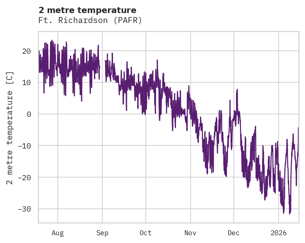 Temperature obs for Ft. Richardson