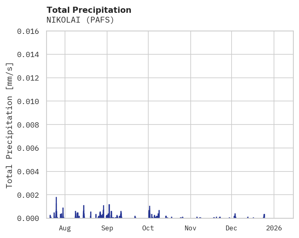 Precipitation obs for NIKOLAI