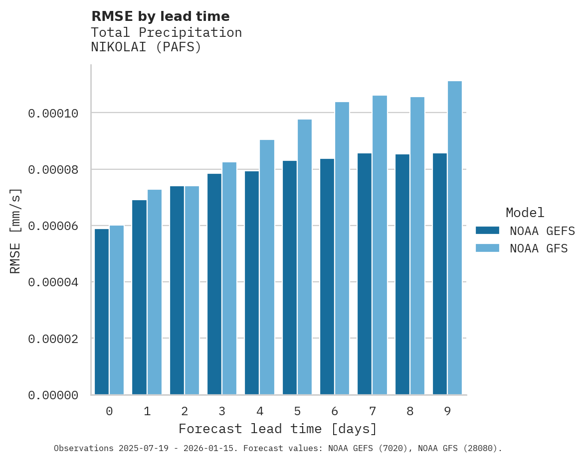 Precipitation RMSE by lead time for NIKOLAI