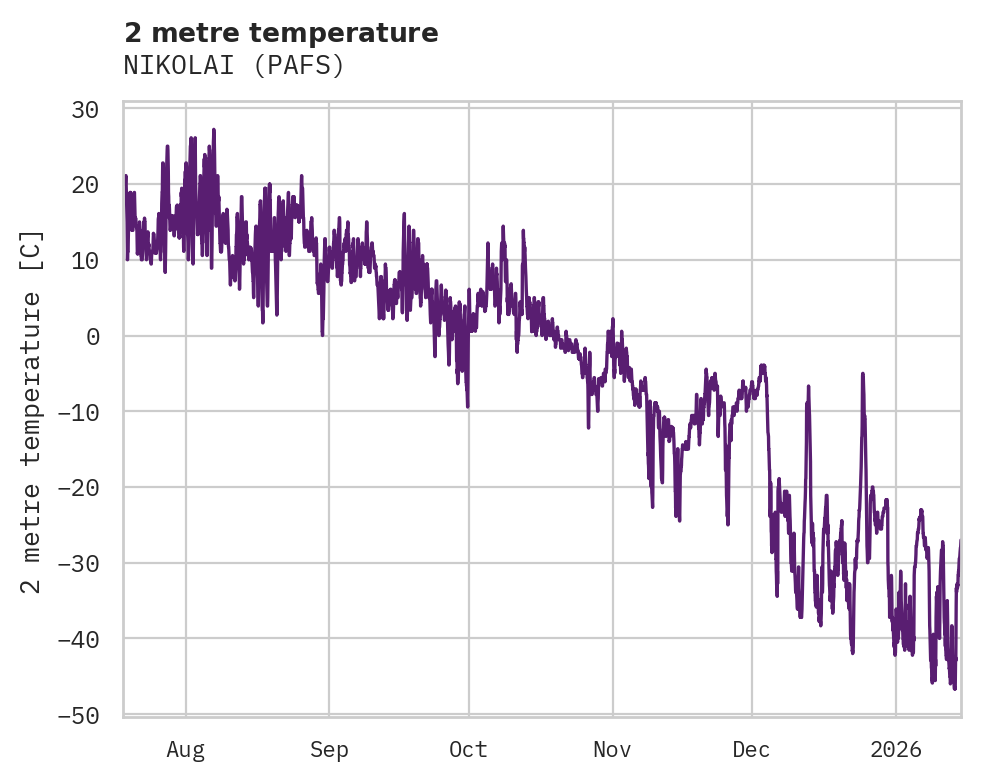 Temperature obs for NIKOLAI