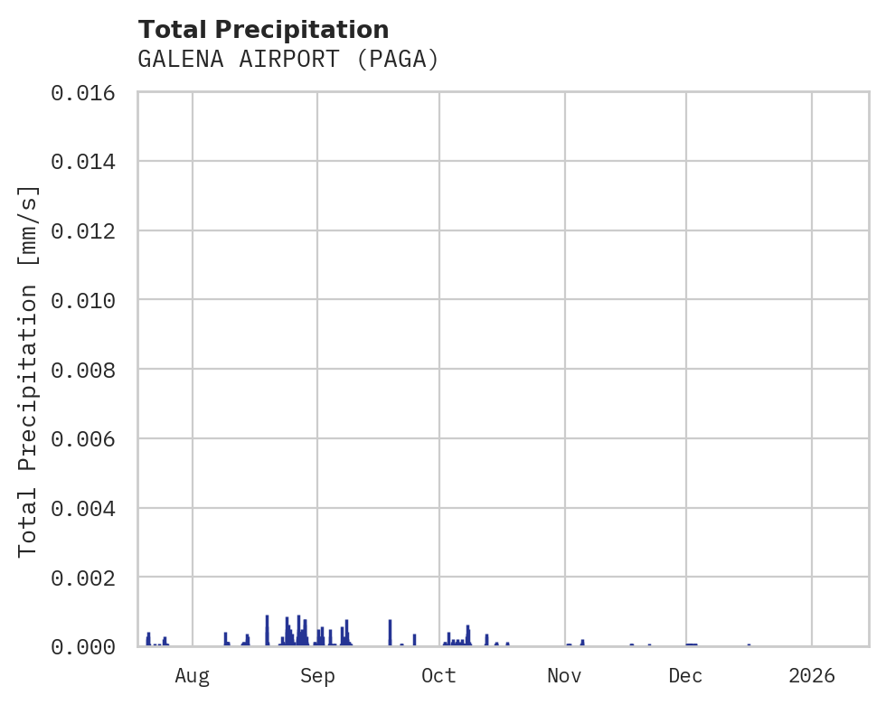 Precipitation obs for GALENA AIRPORT