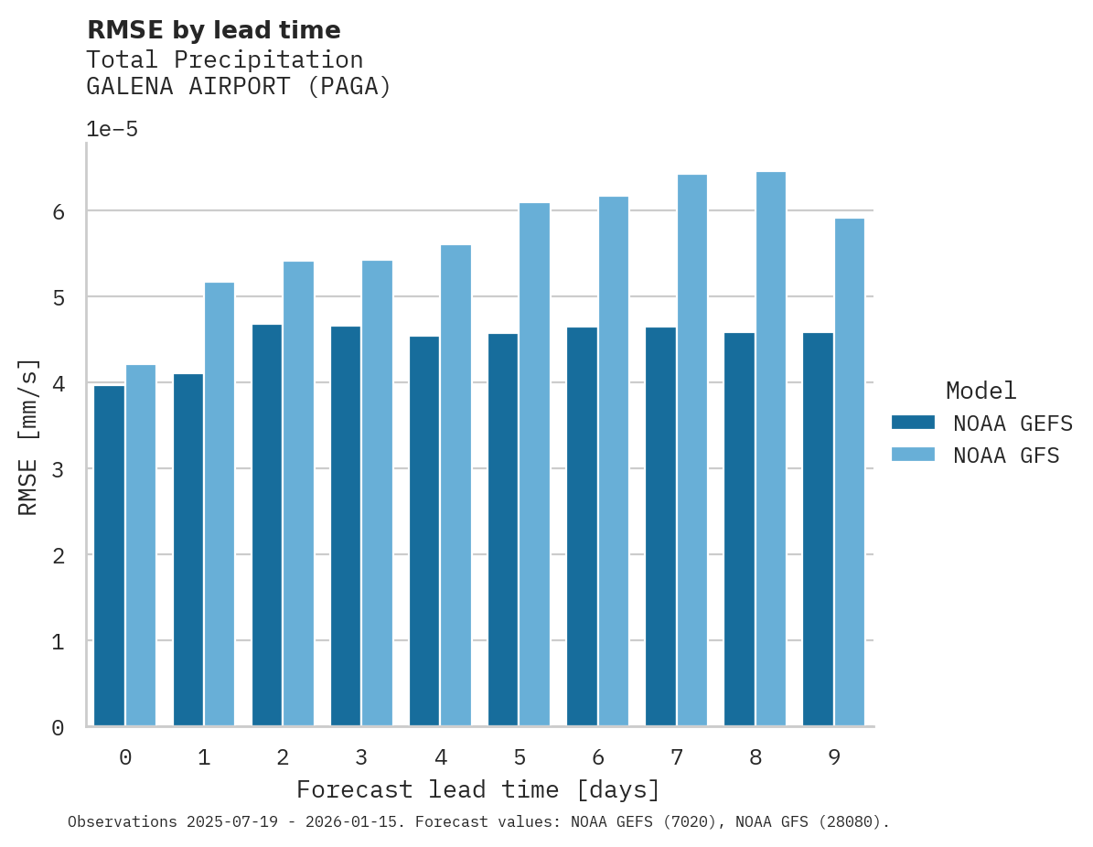 Precipitation RMSE by lead time for GALENA AIRPORT