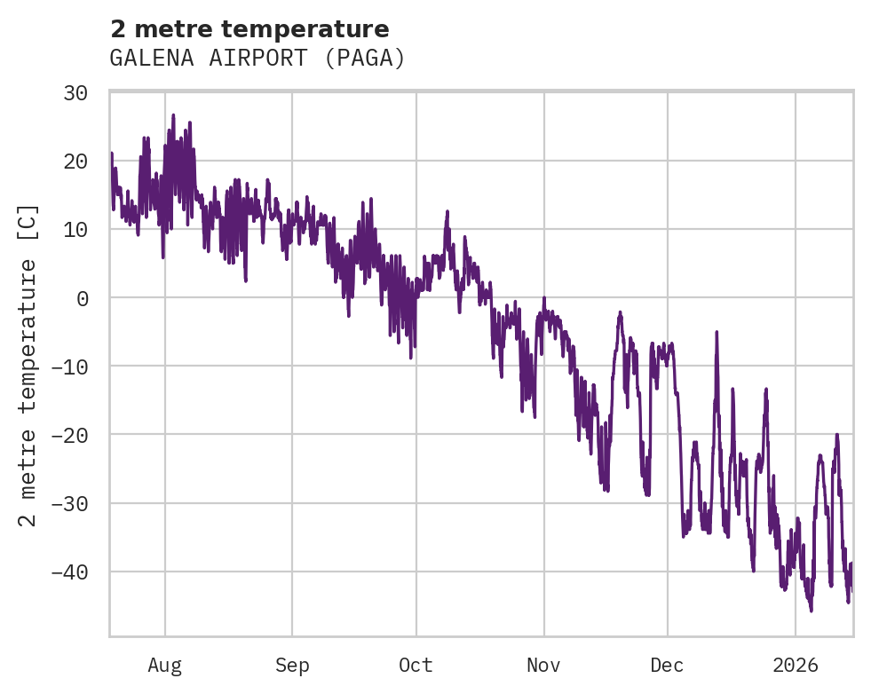 Temperature obs for GALENA AIRPORT