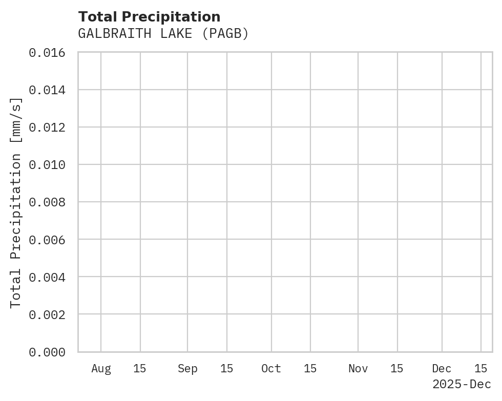 Precipitation obs for GALBRAITH LAKE