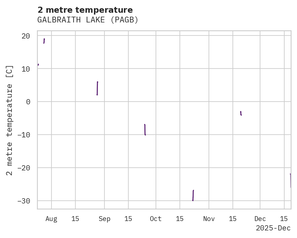 Temperature obs for GALBRAITH LAKE