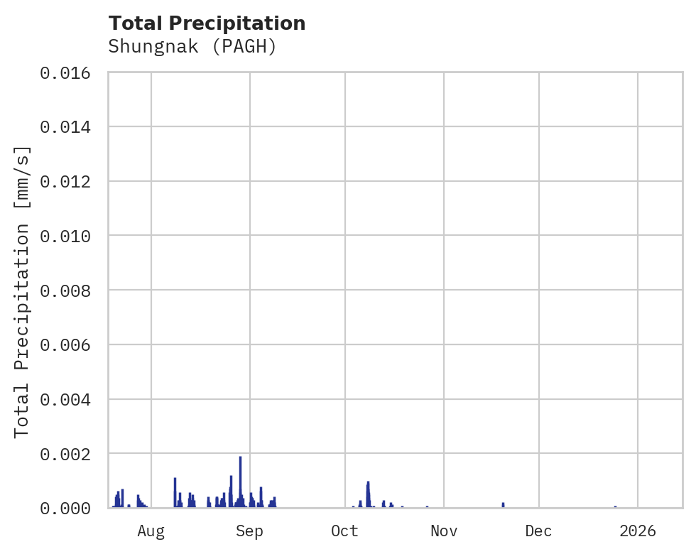 Precipitation obs for Shungnak