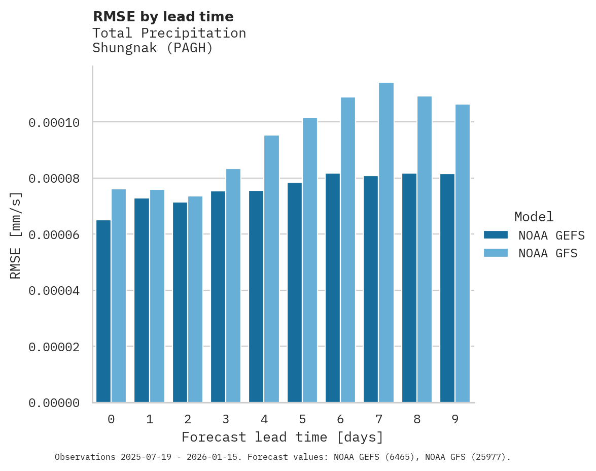 Precipitation RMSE by lead time for Shungnak