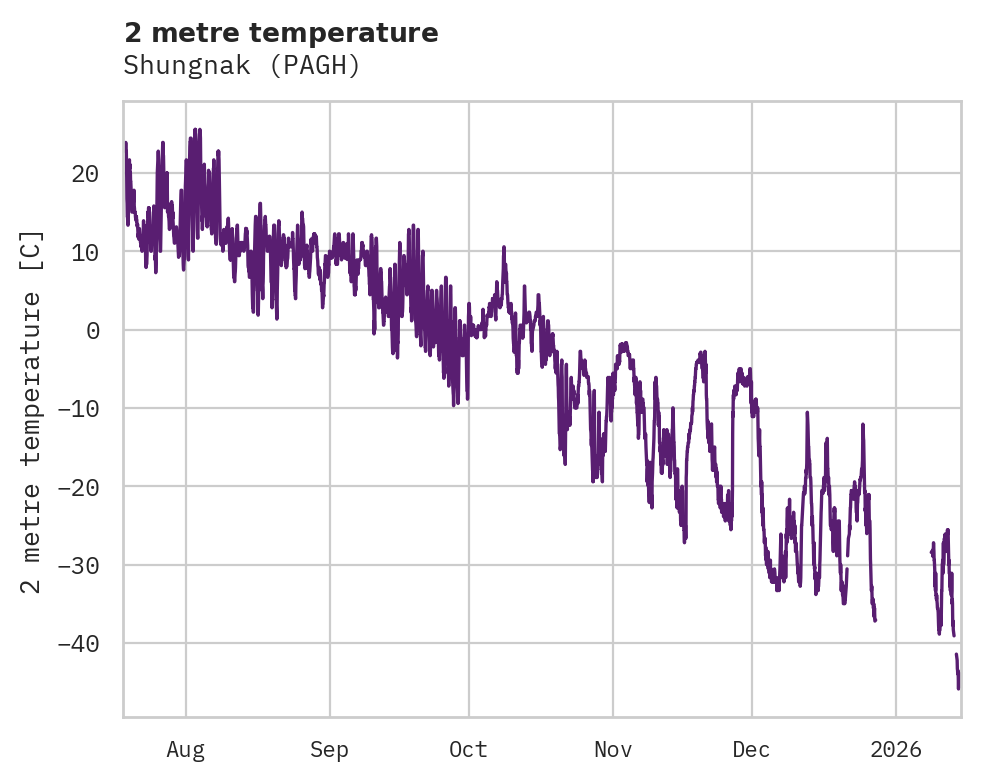 Temperature obs for Shungnak