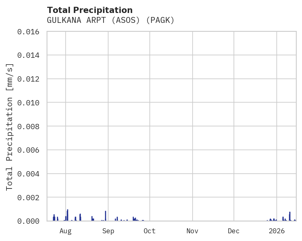 Precipitation obs for GULKANA ARPT (ASOS)