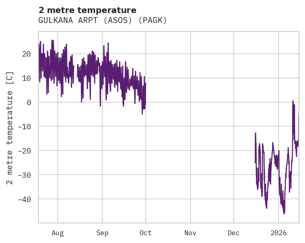 Temperature obs for GULKANA ARPT (ASOS)
