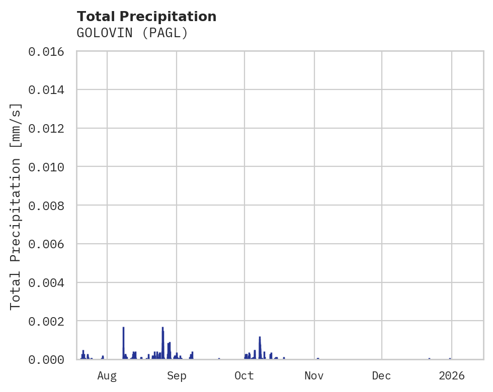 Precipitation obs for GOLOVIN