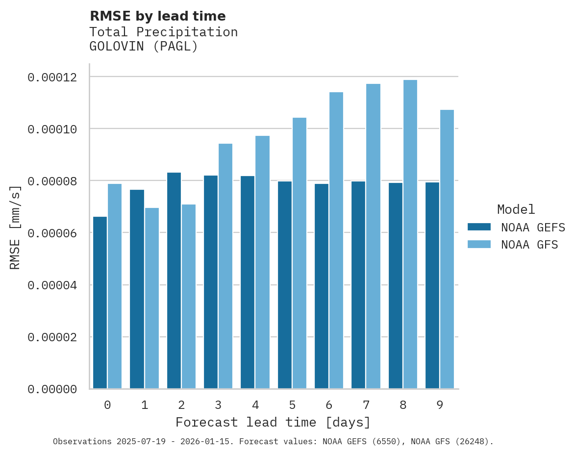 Precipitation RMSE by lead time for GOLOVIN