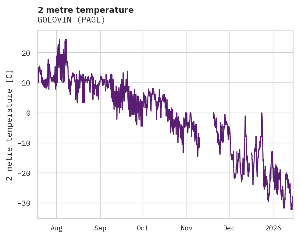 Temperature obs for GOLOVIN