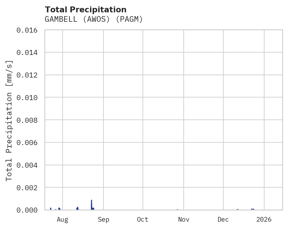 Precipitation obs for GAMBELL (AWOS)