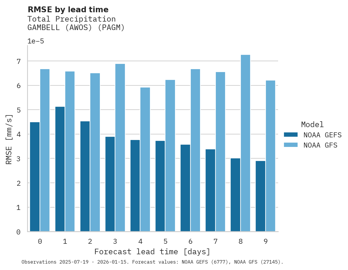 Precipitation RMSE by lead time for GAMBELL (AWOS)