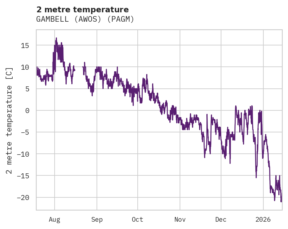 Temperature obs for GAMBELL (AWOS)