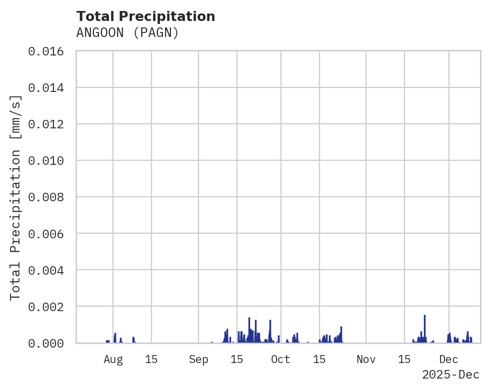 Precipitation obs for ANGOON