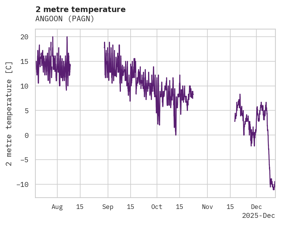 Temperature obs for ANGOON